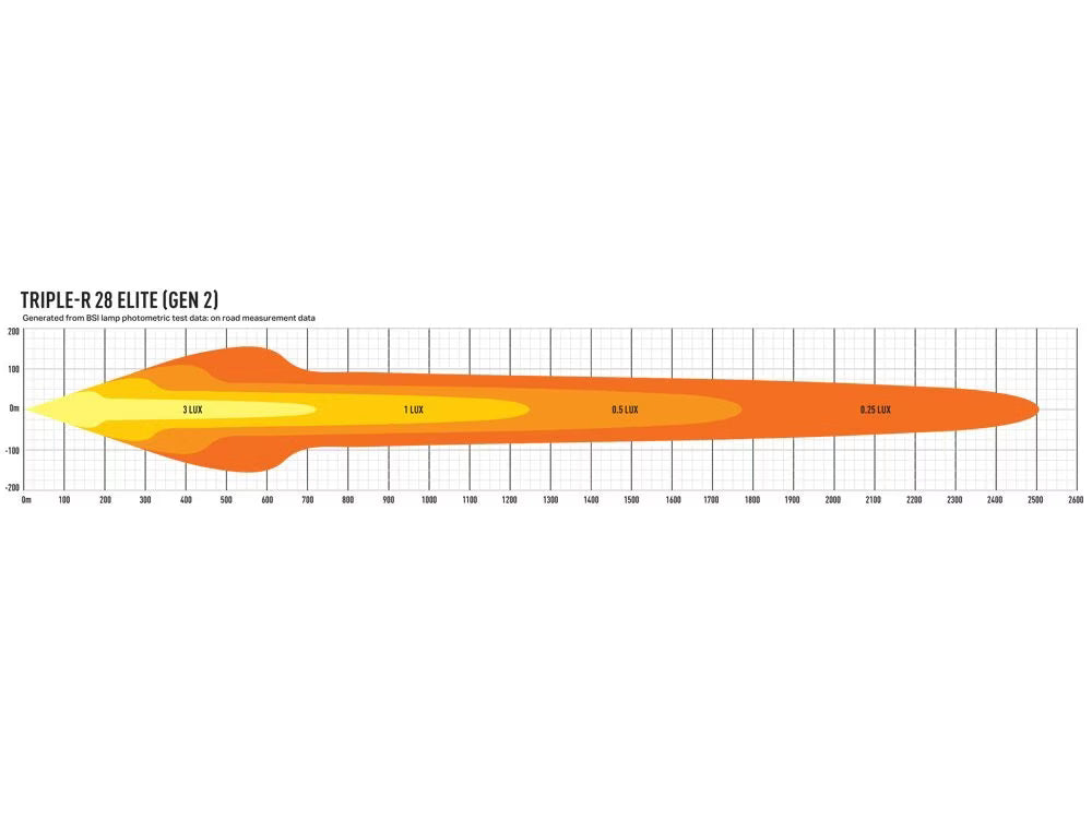 LED-ramp Triple-R 28 Elite Gen2 – 28 560 lm & 1253 m räckvidd – närbild