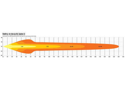 LED-ramp Triple-R 28 Elite Gen2 – 28 560 lm & 1253 m räckvidd – närbild