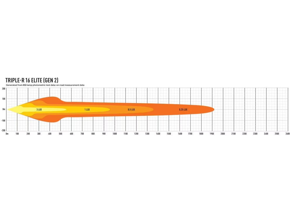 LED-ramp Triple-R 16 Elite Gen2 – 18 040 lm & 960 m räckvidd – närbild