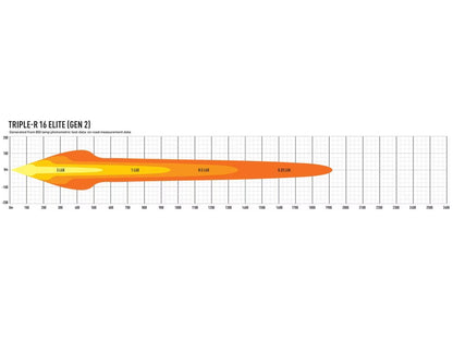 LED-ramp Triple-R 16 Elite Gen2 – 18 040 lm & 960 m räckvidd – närbild