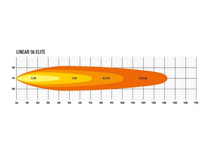 LED-ramp Linear 36 Elite – 98 cm ramp med 29 700lm & 712m räckvidd – användning