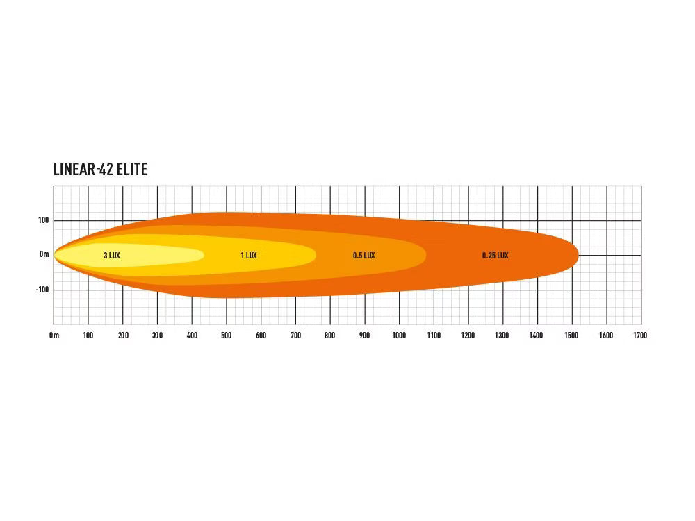 LED-ramp Linear 42 Elite – 113 cm, 33 300lm – användning