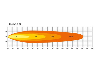 LED-ramp Linear 42 Elite – 113 cm, 33 300lm – användning