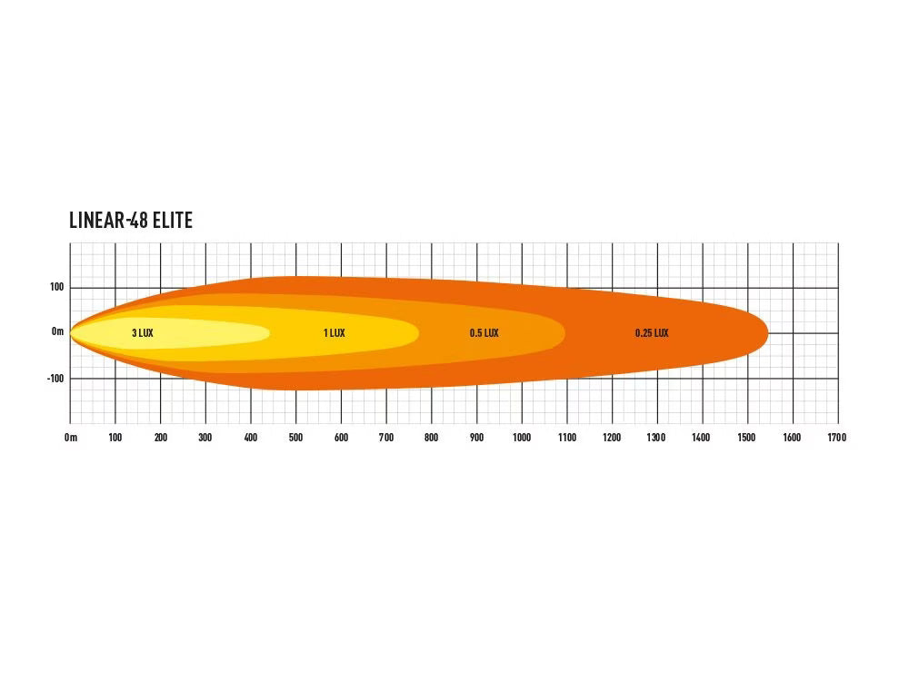 LED-ramp Linear 48 Elite – 128 cm, 34 800lm, E-godkänd, lågprofil – användning