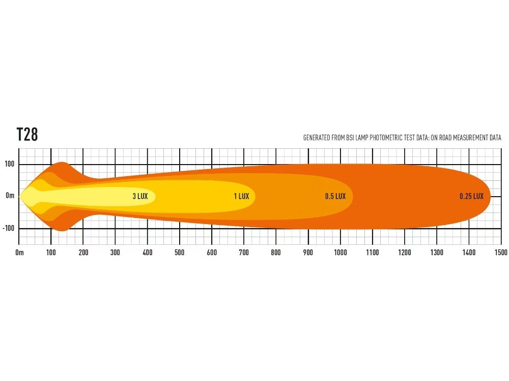 LED-ramp T28 Evolution 28952lm – 46" ramp med extrem räckvidd – användning