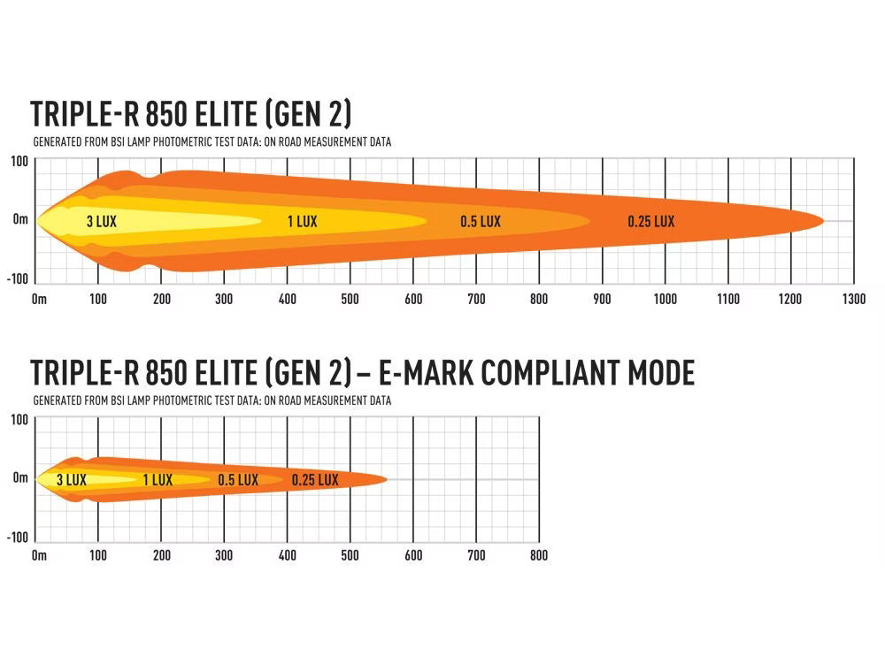 LED-ramp Triple-R 850 Elite Gen2 – 8068 lm & 581 m räckvidd – närbild