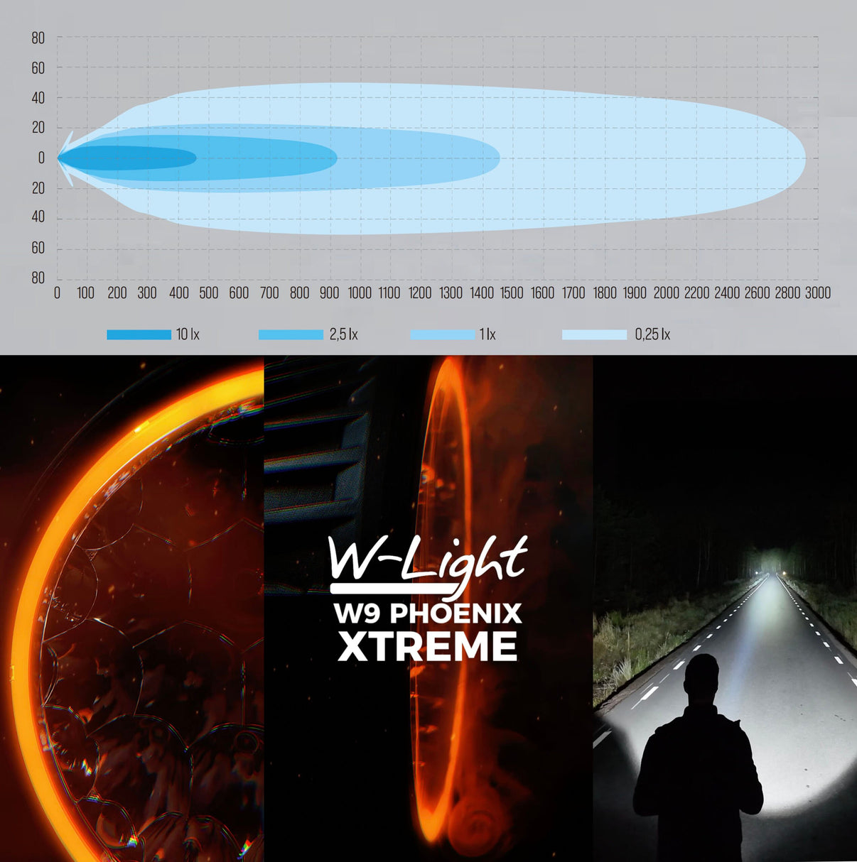 W9 Phoenix XTREME LED Extraljus – extrabild | PHOENIX