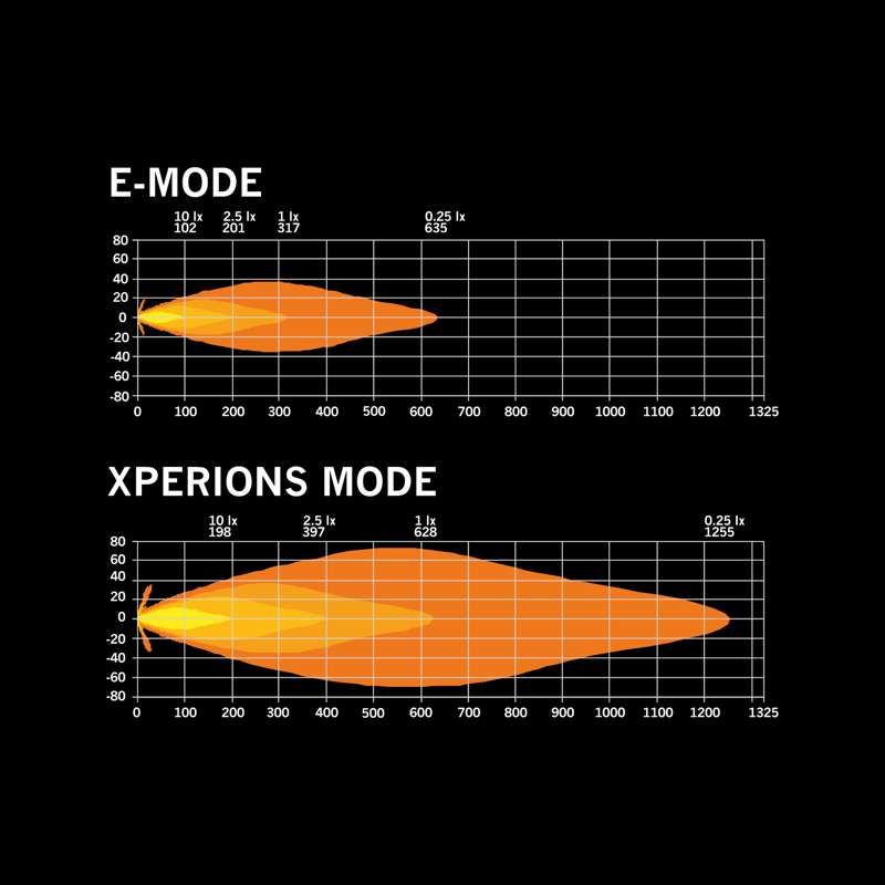 Siberia Skylord LED-extraljus 7" – 5850 lm – Xperience Mode – kompletterande vy | Carlevel