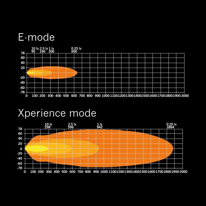 LED-ramp Strands Lighting Division Siberia XP DR 32" 19 150 lm vit-gul pos – Kompakt modell – förpackning och innehåll