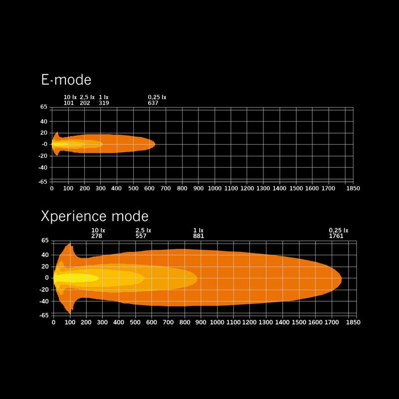 Extraljus Strands Lighting Division Siberia X 9" LED – 13350 lm Xperience Mode – produktbild 11 | Strands Lighting Division